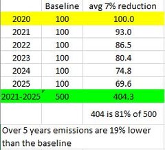 7% cuts as a 2021-2025 carbon budget A.JPG