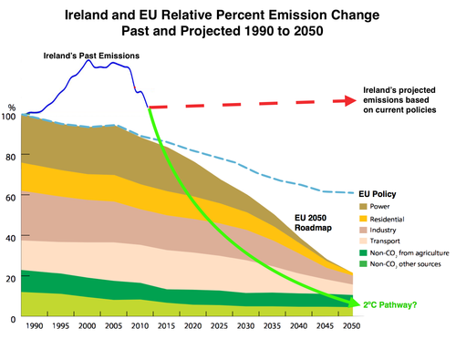 Ireland_Emissions paul's pathways