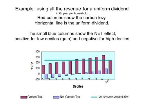 Sue Scott carbon levy and 100% equal dividend income distribution impact slide